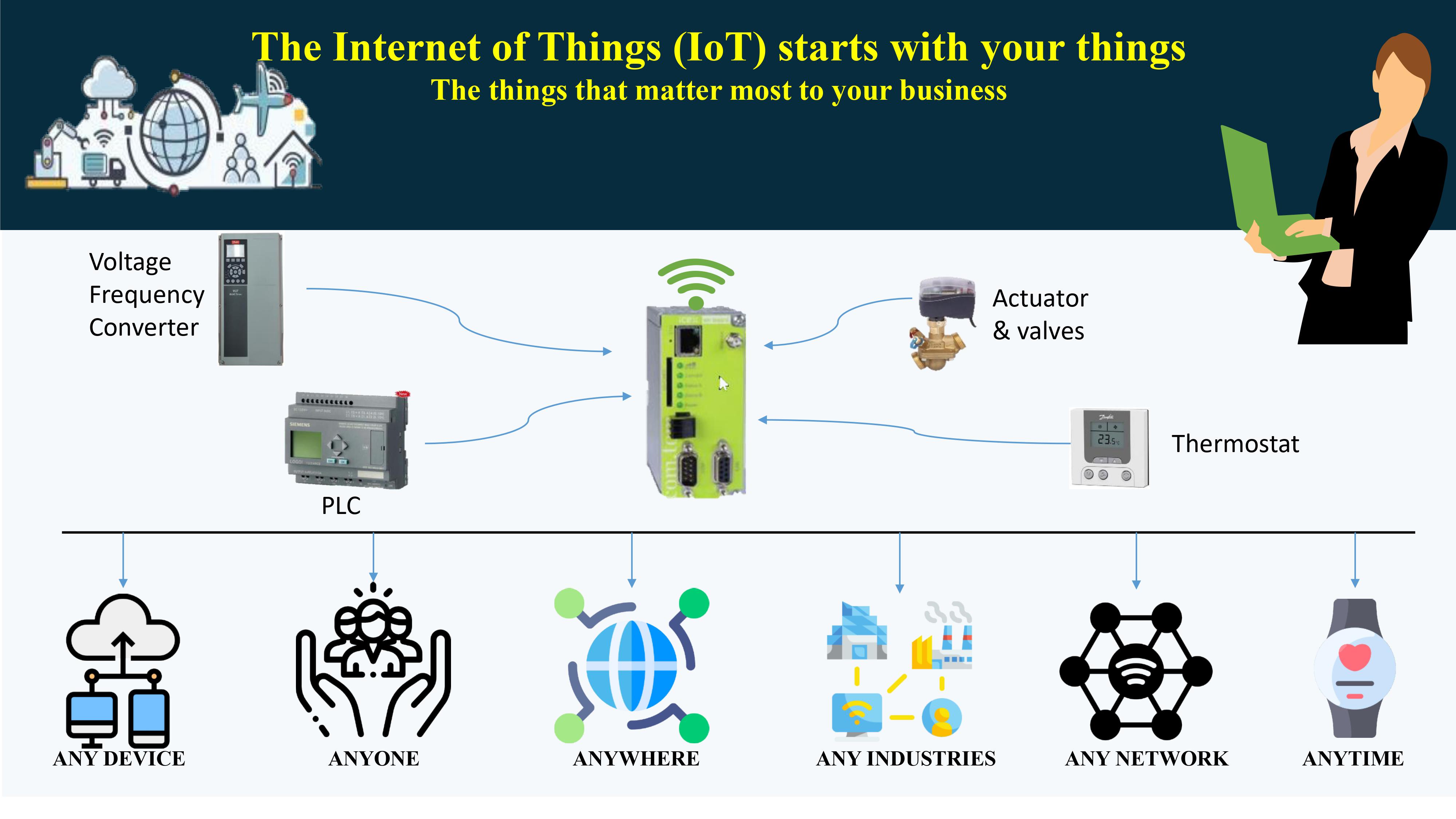 Internet of Things (IoT)